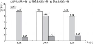 图1 2016～2018年江阴市利用外资结构