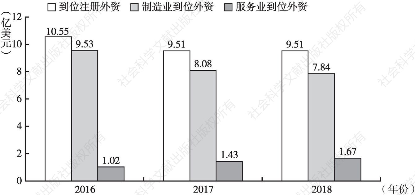 图1 2016～2018年江阴市利用外资结构