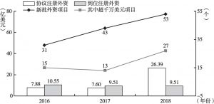 图2 2016～2018年江阴市利用外资情况