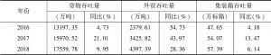 表2 2016～2018年江阴港口吞吐量