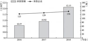 图3 2016～2018年江阴信保平台服务企业情况