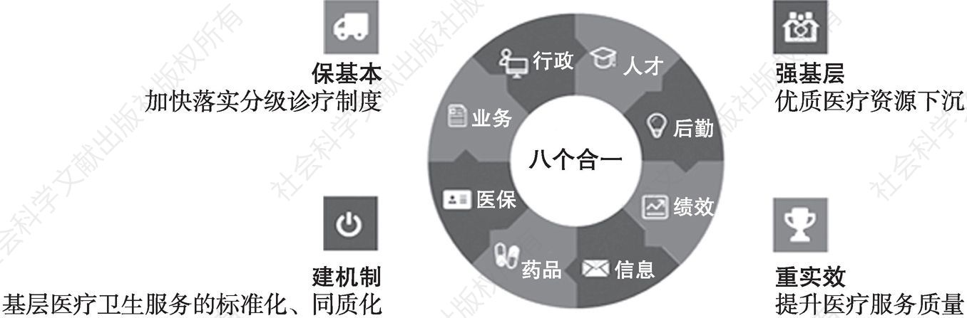 图1 江阴市紧密型医联体管理模式