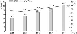图2 中国数字经济发展规模和GDP占比
