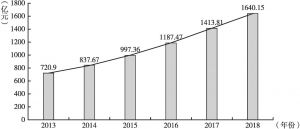 图2 2013～2018年中国智慧交通行业投资规模统计