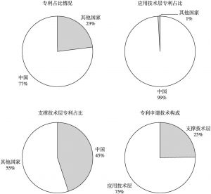 图7 中国NB-IoT专利申请占比和技术分布占比情况