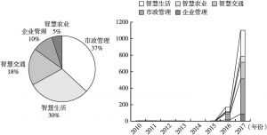 图11 中国NB-IoT应用技术层专利态势、二级技术分支占比