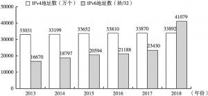 图1 2013～2018年中国IP地址总数