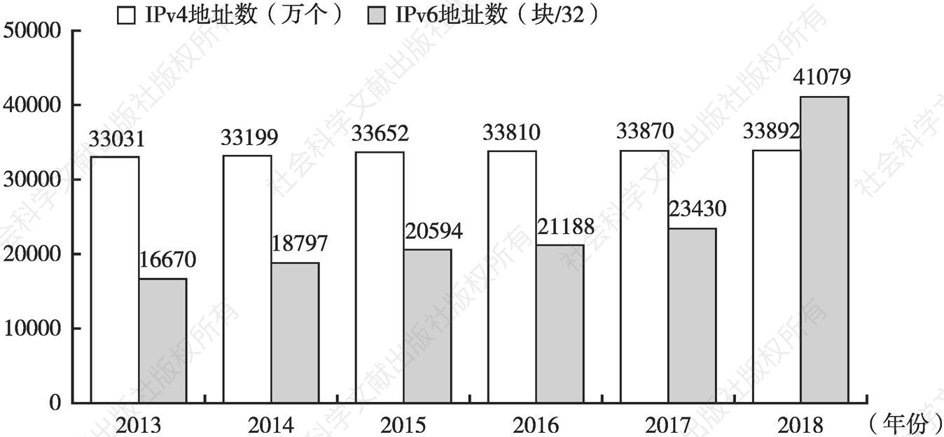 图1 2013～2018年中国IP地址总数