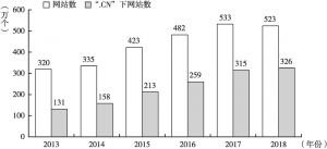 图3 2013～2018年中国网站/“.CN”网站数量