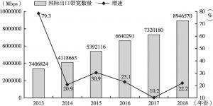 图5 2013～2018年中国国际出口带宽数量