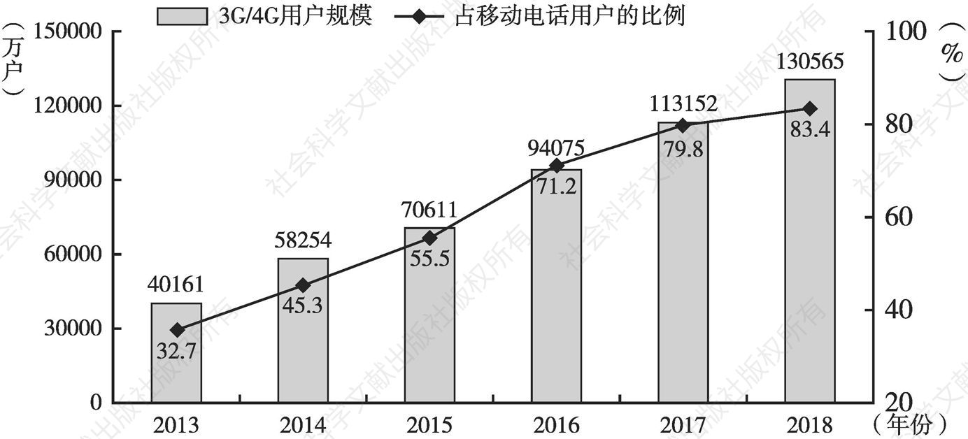图7 中国3G/4G用户规模