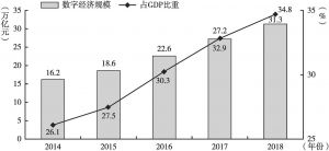 图8 2014～2018年中国数字经济规模及其占GDP比重