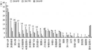 图1 2016～2018年中国独角兽企业行业领域分布