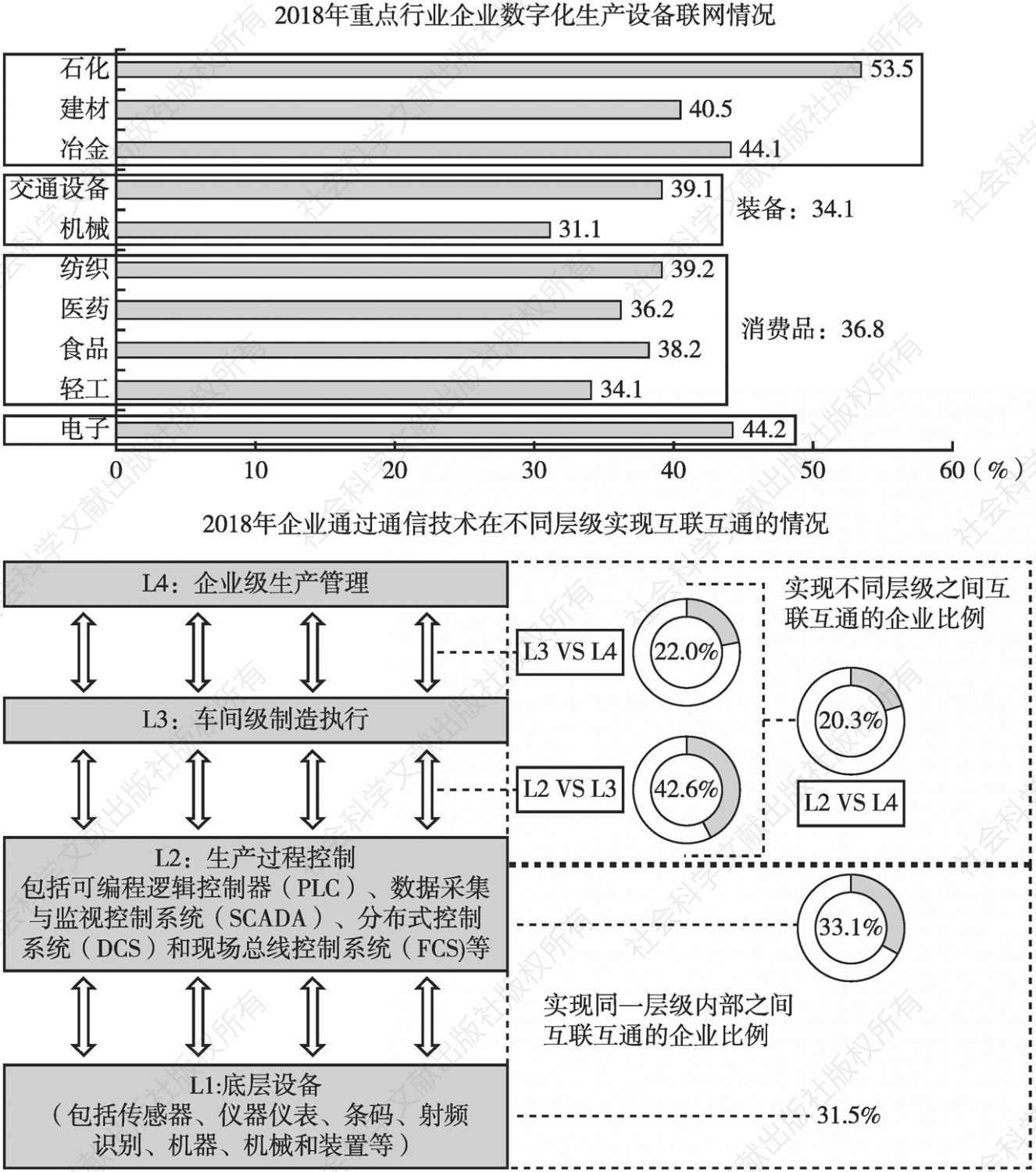 图6 中国底层装备联网和生产制造过程纵向互联互通情况分析
