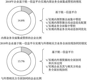 图7 中国企业内部集成和外部协同情况分析