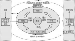 图15 两化融合管理体系基本框架