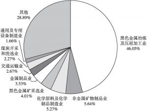 图8 2017年唐山用电量占比前八行业