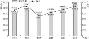 图1 2013～2018年辽宁省接待游客人数与旅游业收入