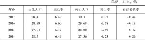 表1 辽宁省人口出生和死亡数据