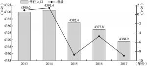图1 2013～2017年辽宁常住人口及其增量走势