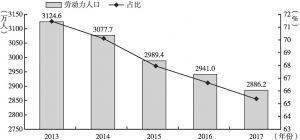 图2 2013～2017年辽宁劳动力人口及其占比走势