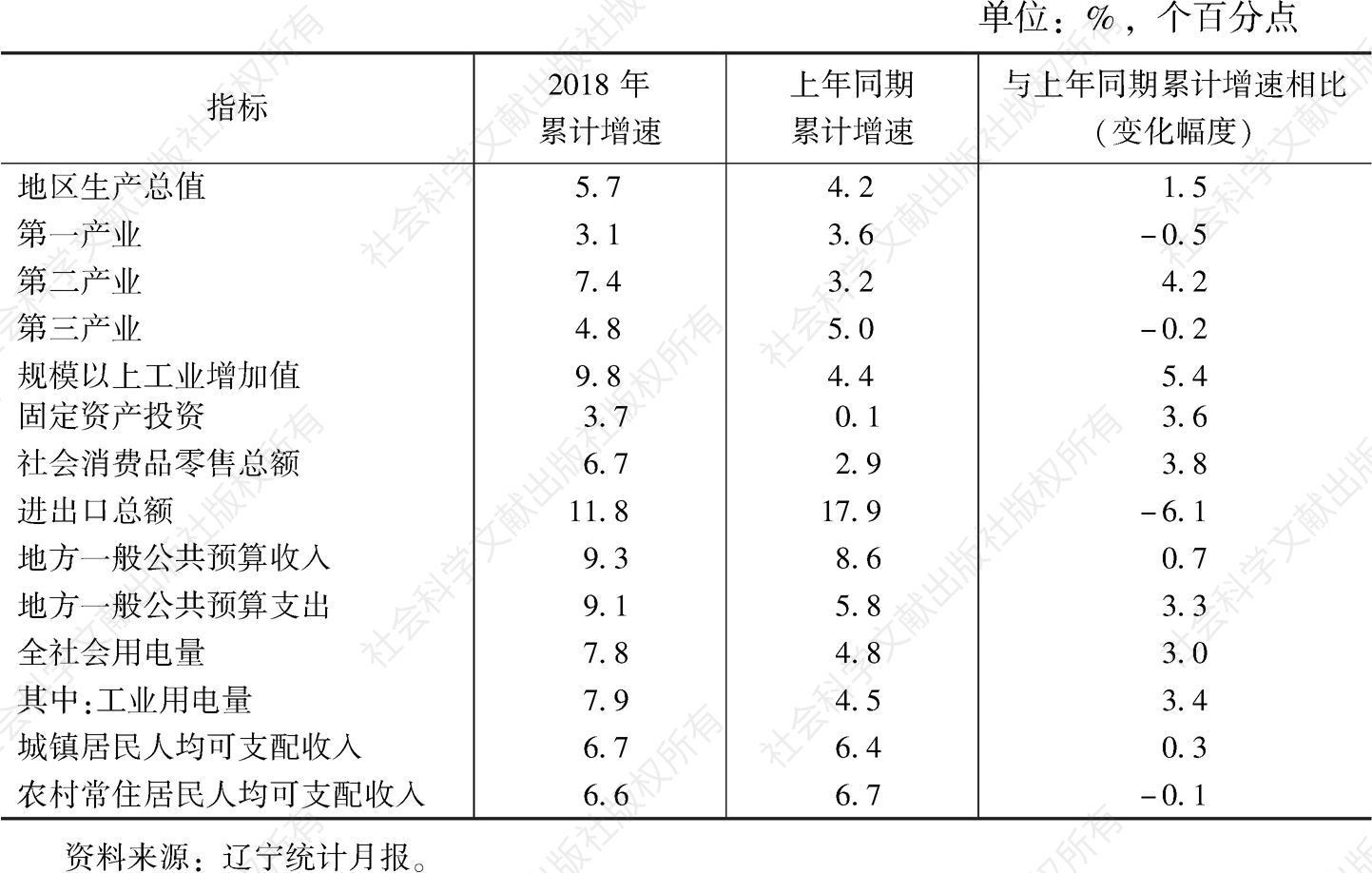 表1 2018年辽宁主要经济指标与上年同期对比情况