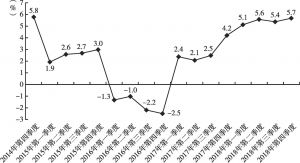 图1 2014～2018年分季度辽宁地区生产总值累计增速