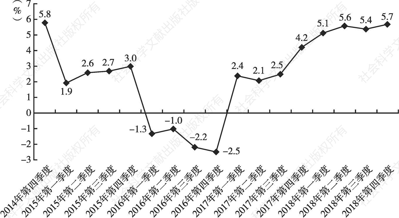 图1 2014～2018年分季度辽宁地区生产总值累计增速