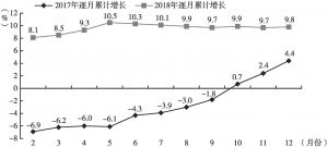 图2 2017～2018年辽宁规模以上工业增加值逐月累计增长情况