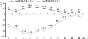 图3 2017～2018年辽宁固定资产投资累计增长速度
