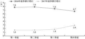 图4 2017～2018年辽宁社会消费品零售总额逐季累计增长速度