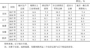 表2 2017年、2018年辽宁与全国及闽皖陕主要经济指标增速对比