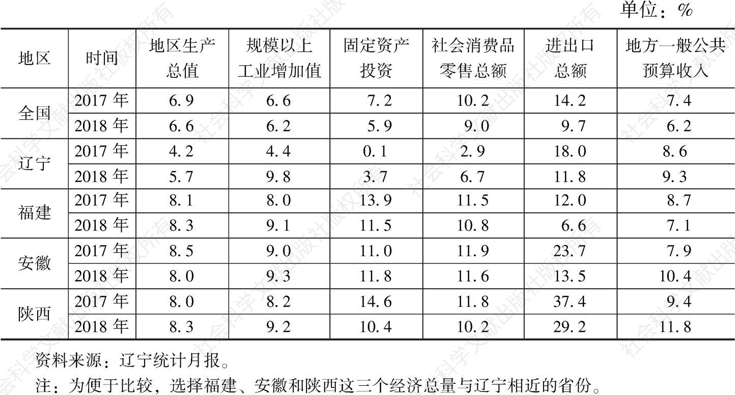 表2 2017年、2018年辽宁与全国及闽皖陕主要经济指标增速对比