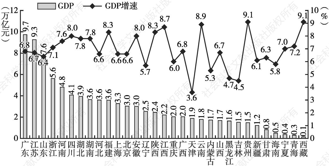 图6 2018年中国各省区市地区生产总值及其增速