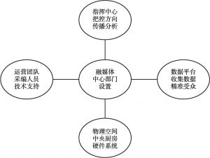图2 融媒体中心部门设置的基本架构