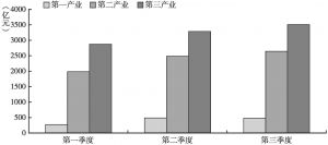 图1 辽宁省前三季度三次产业产值构成