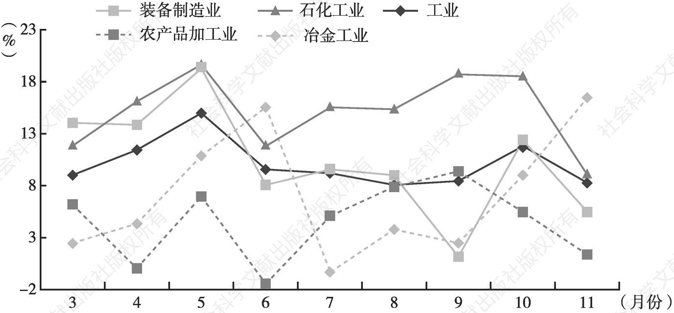 图2 3～11月辽宁省工业增加值增速比较（当月数）