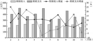图3 2～11月辽宁省财政收支情况比较（单月数）
