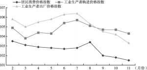 图5 2～11月辽宁省价格指数比较（单月数）