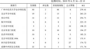 表8 一周内微博账号发文情况