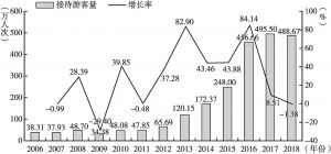 图1 2006～2018年中国港口游客接待量及增长率变化趋势