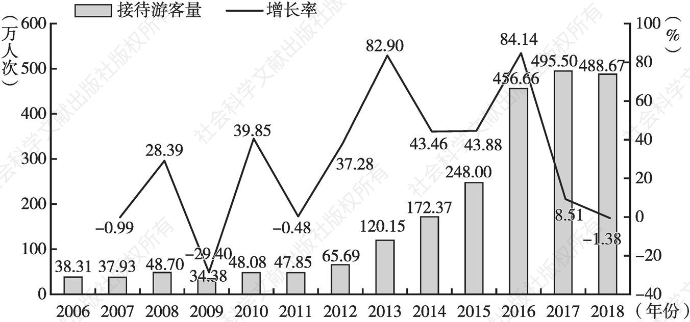 图1 2006～2018年中国港口游客接待量及增长率变化趋势