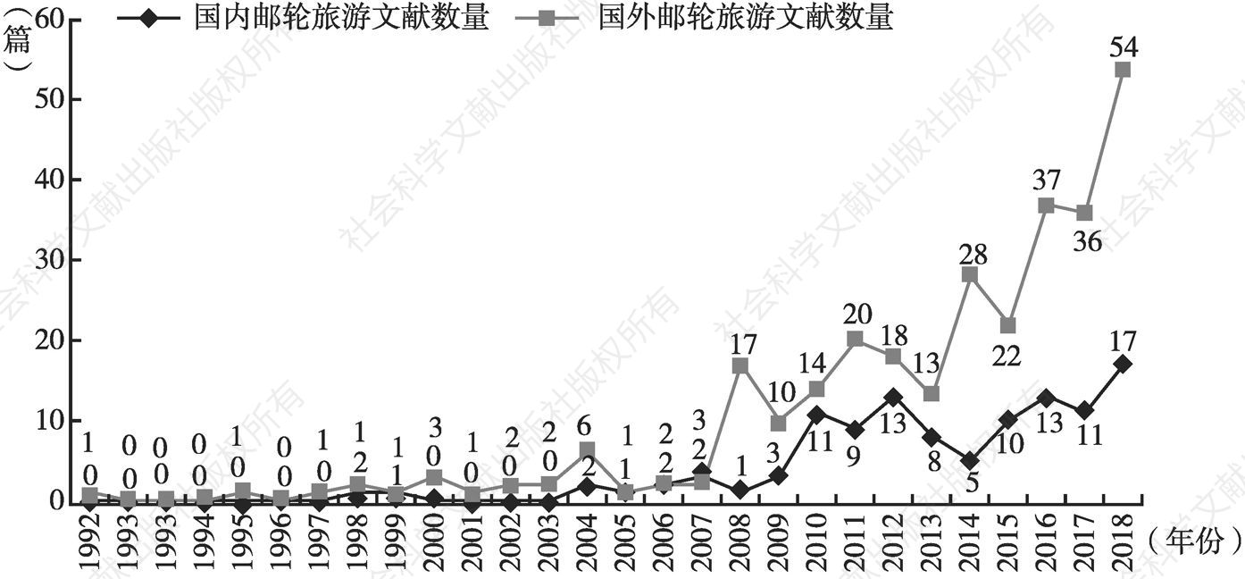 图2 1992～2018年邮轮旅游相关文献数量