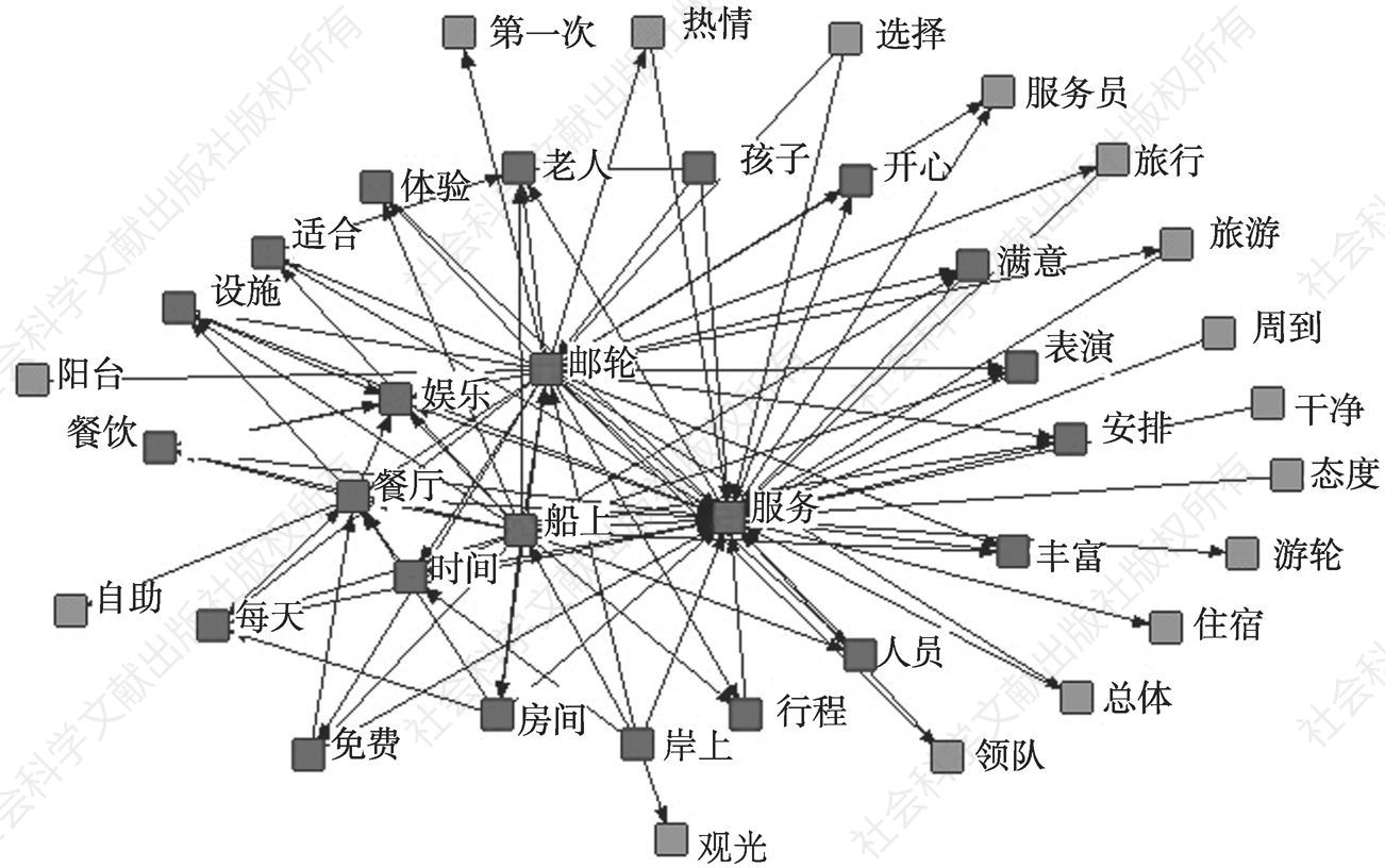 图8 整体航线语义网络分析