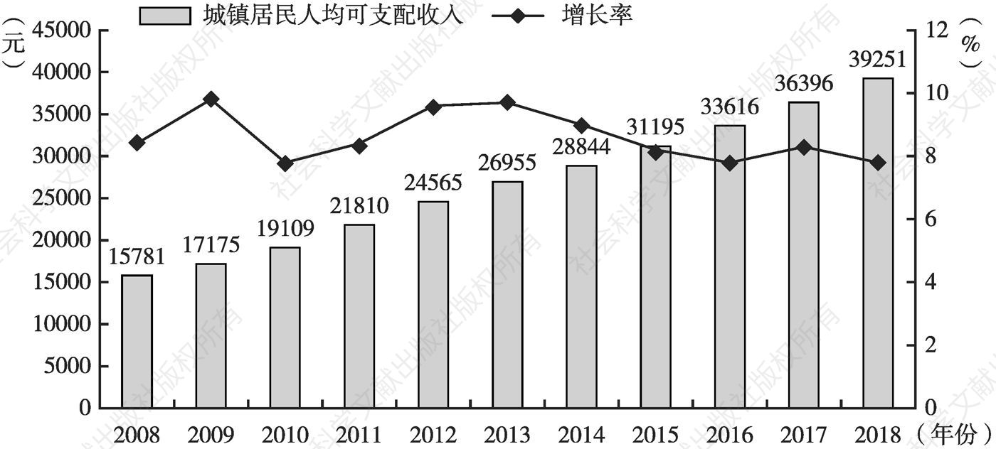 图3 中国城镇居民人均可支配收入变化形势