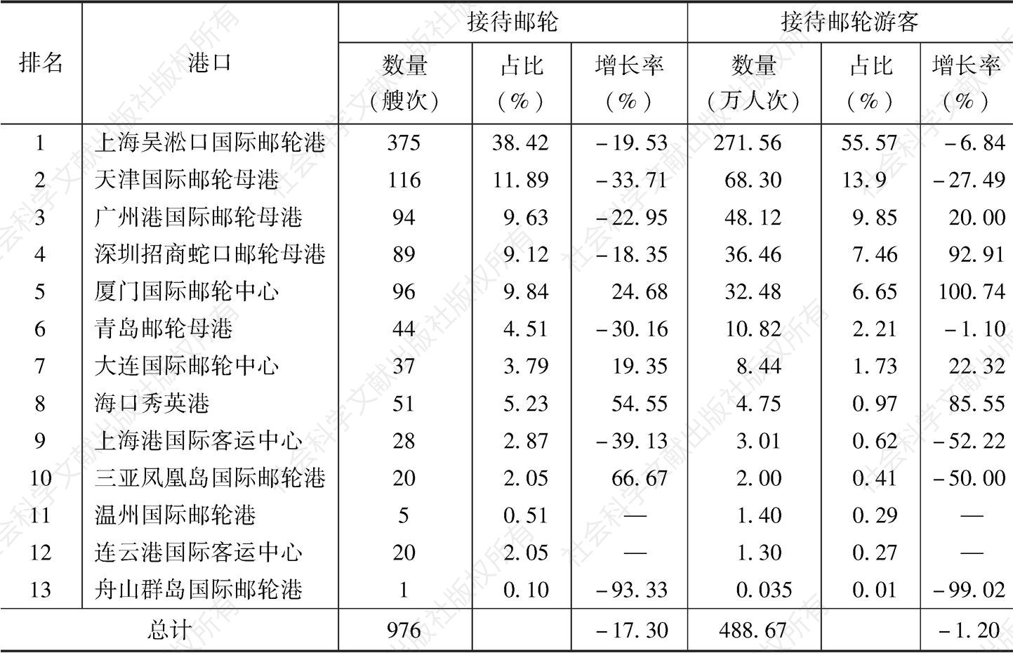 表3 2018年中国港口接待总量变化情况