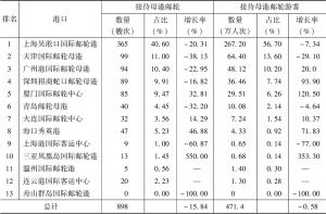 表4 2018年中国港口接待母港邮轮总量变化情况