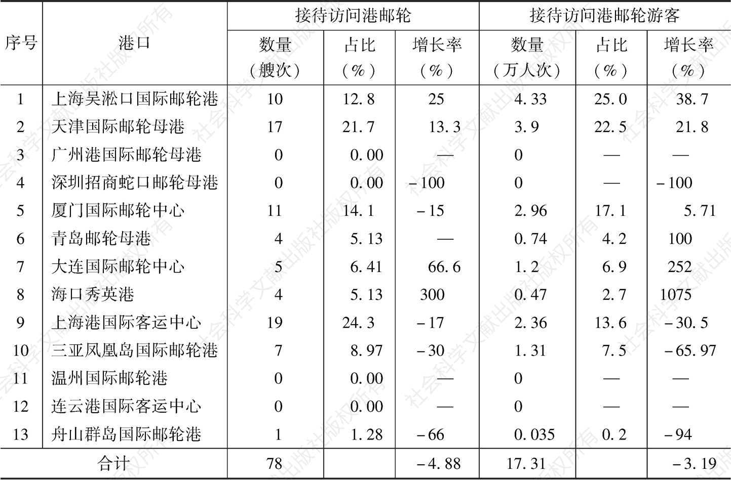 表5 2018年中国港口接待访问港邮轮总量变化情况
