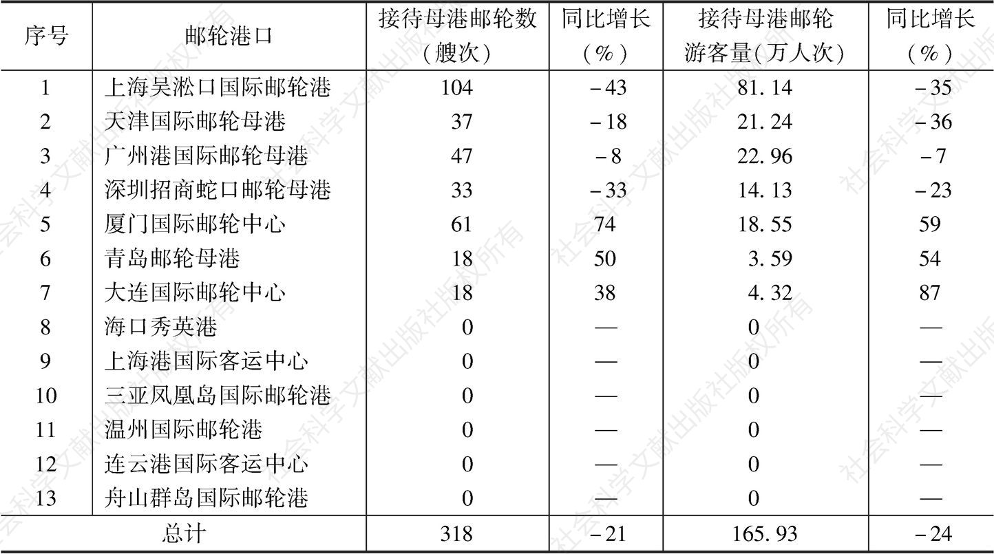 表7 2019年1～6月中国港口接待母港邮轮总量变化情况