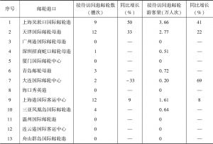 表8 2019年1～6月中国港口接待访问港邮轮总量变化情况